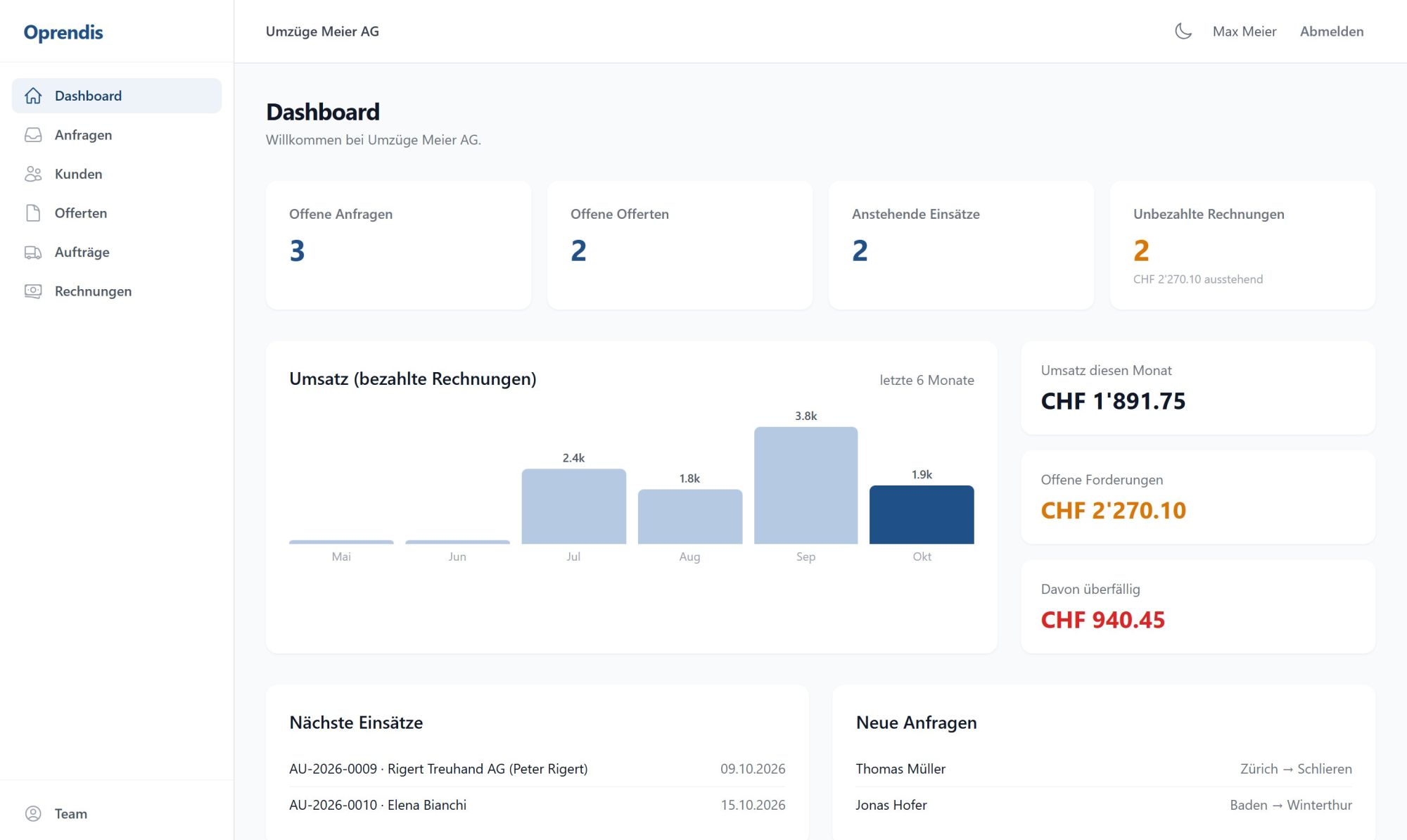 Dashboard von Oprendis mit offenen Anfragen, Umsatzgrafik und anstehenden Einsätzen